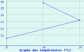 Courbe de tempratures pour Pointe Saint-Mathieu (29)