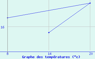 Courbe de tempratures pour Pointe Saint-Mathieu (29)