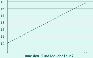 Courbe de l'humidex pour Pointe Saint-Mathieu (29)