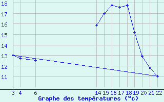 Courbe de tempratures pour Buzenol (Be)