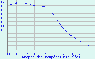 Courbe de tempratures pour Grasque (13)