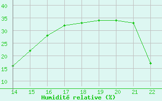 Courbe de l'humidit relative pour Aizenay (85)