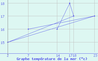 Courbe de temprature de la mer  pour le bateau C6TQ6