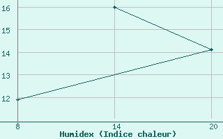 Courbe de l'humidex pour Pointe Saint-Mathieu (29)