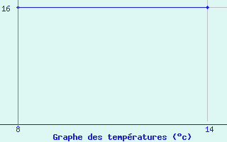 Courbe de tempratures pour Pointe Saint-Mathieu (29)