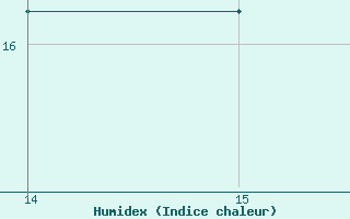 Courbe de l'humidex pour la bouée 62107