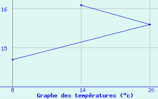 Courbe de tempratures pour Pointe Saint-Mathieu (29)