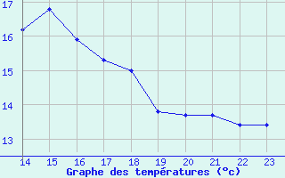 Courbe de tempratures pour Punta Galea