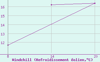 Courbe du refroidissement olien pour Pointe Saint-Mathieu (29)