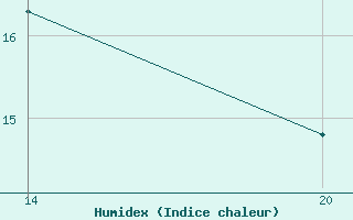 Courbe de l'humidex pour Pointe Saint-Mathieu (29)