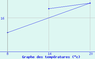 Courbe de tempratures pour Pointe Saint-Mathieu (29)