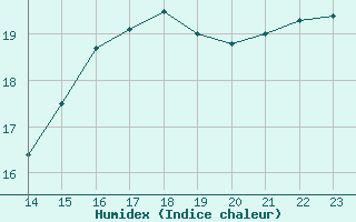 Courbe de l'humidex pour Saint-Brevin (44)