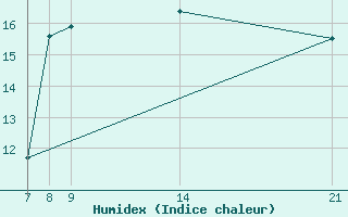 Courbe de l'humidex pour Zumaya Faro