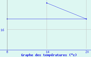 Courbe de tempratures pour Pointe Saint-Mathieu (29)