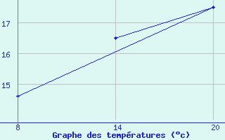 Courbe de tempratures pour Pointe Saint-Mathieu (29)