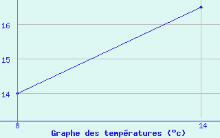 Courbe de tempratures pour Pointe Saint-Mathieu (29)