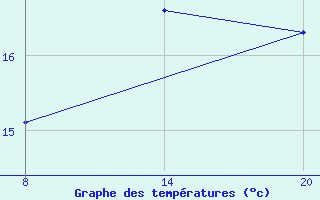 Courbe de tempratures pour Pointe Saint-Mathieu (29)