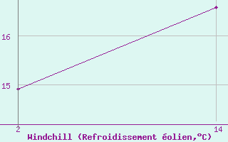 Courbe du refroidissement olien pour le bateau 9HXM8