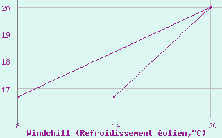 Courbe du refroidissement olien pour Pointe Saint-Mathieu (29)