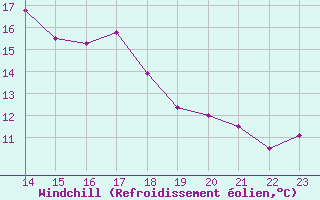 Courbe du refroidissement olien pour Bellengreville (14)