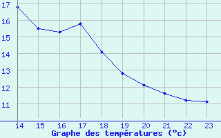 Courbe de tempratures pour Bellengreville (14)