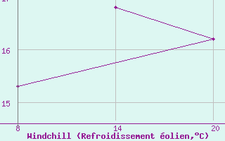 Courbe du refroidissement olien pour Pointe Saint-Mathieu (29)