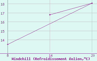 Courbe du refroidissement olien pour Pointe Saint-Mathieu (29)