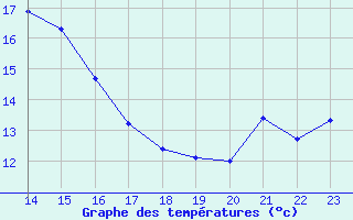 Courbe de tempratures pour Porto-Vecchio (2A)