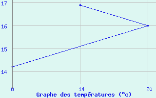 Courbe de tempratures pour Pointe Saint-Mathieu (29)