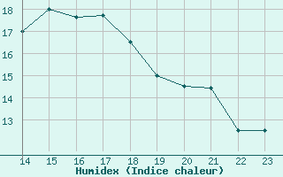 Courbe de l'humidex pour Malbosc (07)