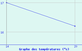 Courbe de tempratures pour Pointe Saint-Mathieu (29)