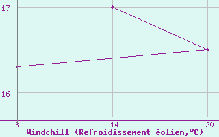 Courbe du refroidissement olien pour Pointe Saint-Mathieu (29)