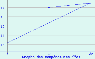 Courbe de tempratures pour Pointe Saint-Mathieu (29)