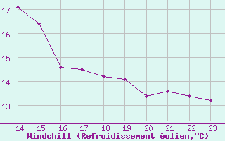 Courbe du refroidissement olien pour Kernascleden (56)