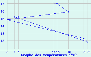 Courbe de tempratures pour Sint Katelijne-waver (Be)