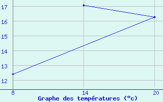 Courbe de tempratures pour Pointe Saint-Mathieu (29)