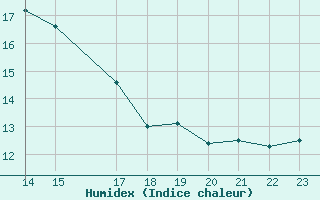 Courbe de l'humidex pour Ajaccio - Campo dell'Oro (2A)