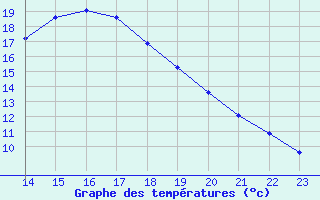 Courbe de tempratures pour Aigrefeuille d