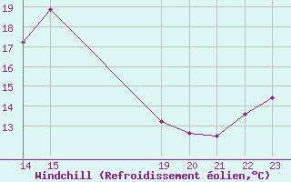 Courbe du refroidissement olien pour le bateau BATEU03