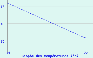 Courbe de tempratures pour Pointe Saint-Mathieu (29)