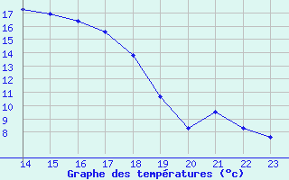 Courbe de tempratures pour Angelholm