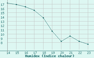 Courbe de l'humidex pour Angelholm