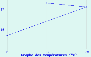 Courbe de tempratures pour Pointe Saint-Mathieu (29)