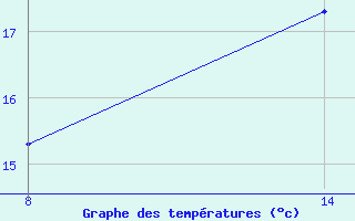 Courbe de tempratures pour Pointe Saint-Mathieu (29)