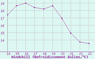 Courbe du refroidissement olien pour Boulaide (Lux)