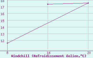Courbe du refroidissement olien pour Pointe Saint-Mathieu (29)