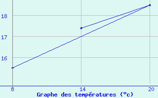 Courbe de tempratures pour Pointe Saint-Mathieu (29)