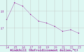 Courbe du refroidissement olien pour Cardinham