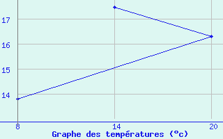 Courbe de tempratures pour Pointe Saint-Mathieu (29)