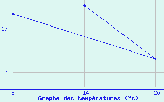 Courbe de tempratures pour Pointe Saint-Mathieu (29)